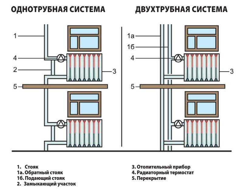 Центральное отопление в квартире: многоквартирном доме и зданиях, система и схема