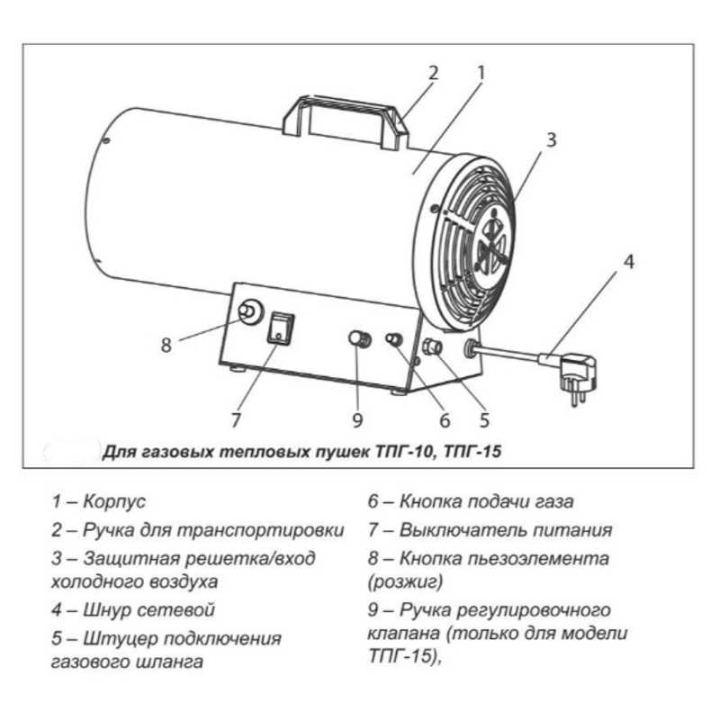 Тепловая газовая пушка своими руками: инструкция по сборке | отделка в доме
