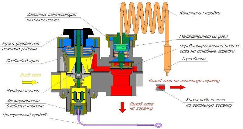 Принцип работы газового котла отопления, как работает датчик тяги в газовом котле, устройство
