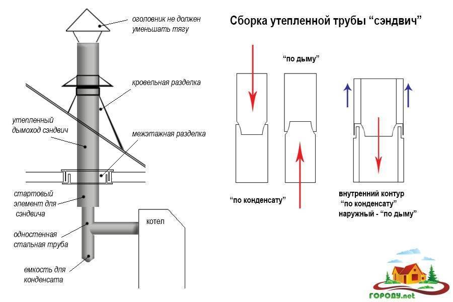 Как установить дымоход через крышу и стену в деревянном доме своими руками пошаговая инструкция видео